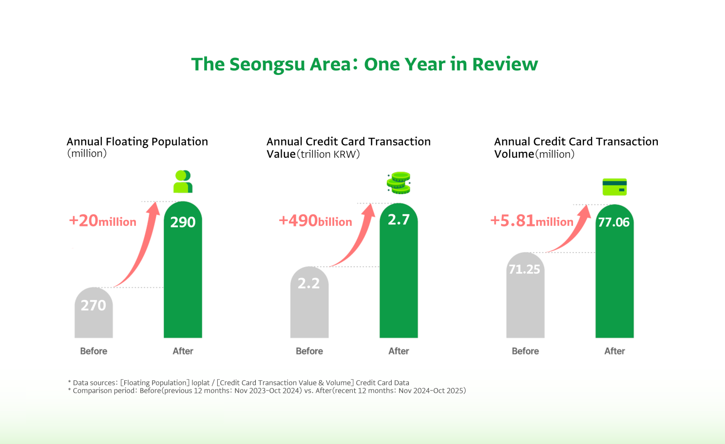 Seongsu review infographic shows increases in population, credit-card value, and transaction volume.